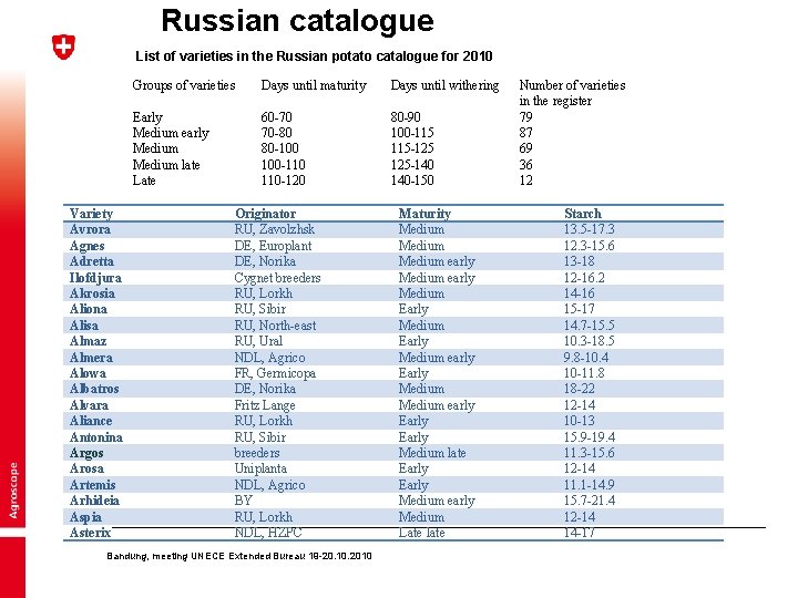 Russian catalogue List of varieties in the Russian potato catalogue for 2010 Variety Avrora