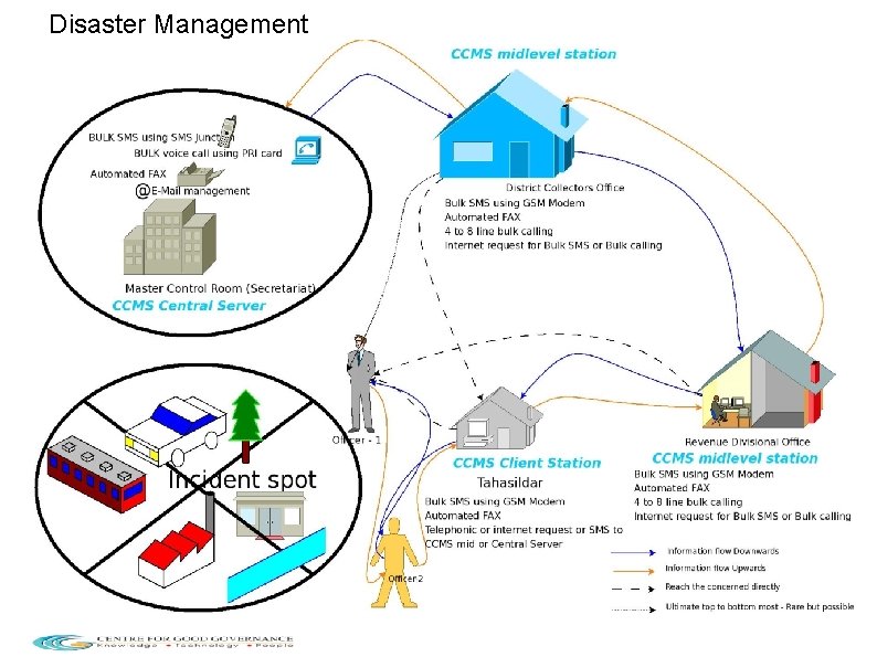 Disaster Management 10 
