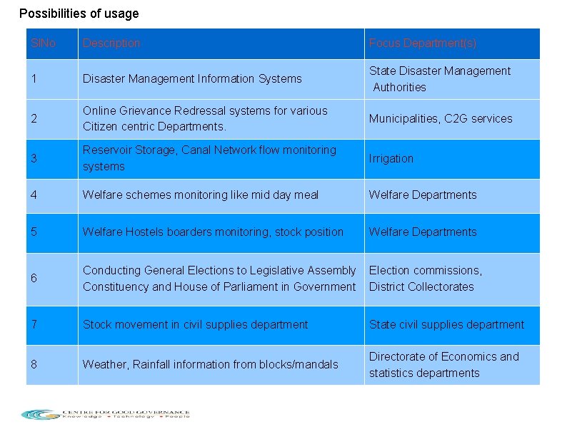 Possibilities of usage Sl. No Description Focus Department(s) 1 Disaster Management Information Systems State