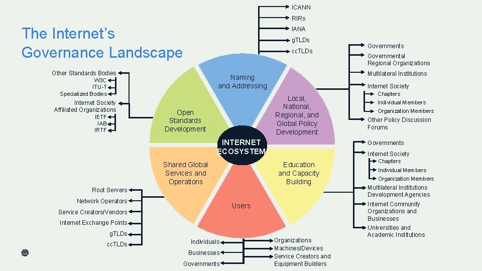 ICANN RIRs The Internet’s Governance Landscape IANA g. TLDs cc. TLDs Other Standards Bodies ICANN RIRs The Internet’s Governance Landscape IANA g. TLDs cc. TLDs Other Standards Bodies