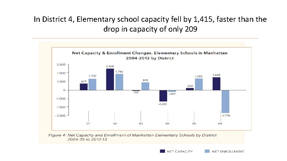 In District 4, Elementary school capacity fell by 1, 415, faster than the drop