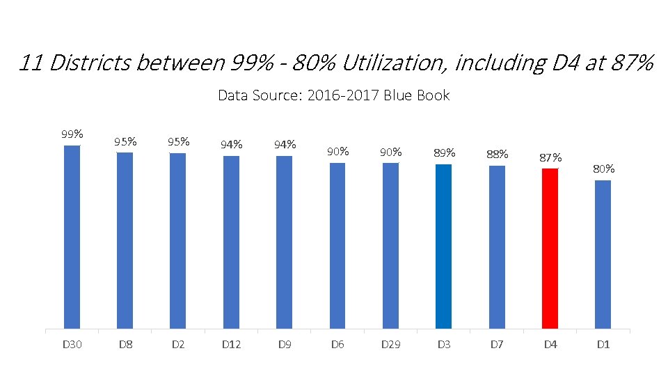 11 Districts between 99% - 80% Utilization, including D 4 at 87% Data Source: