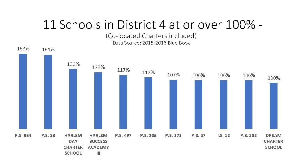 11 Schools in District 4 at or over 100% (Co-located Charters included) 163% Data
