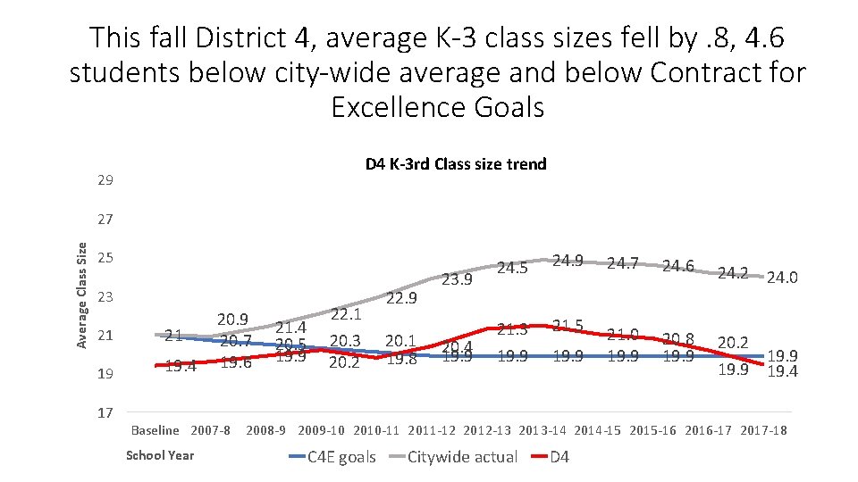 This fall District 4, average K-3 class sizes fell by. 8, 4. 6 students