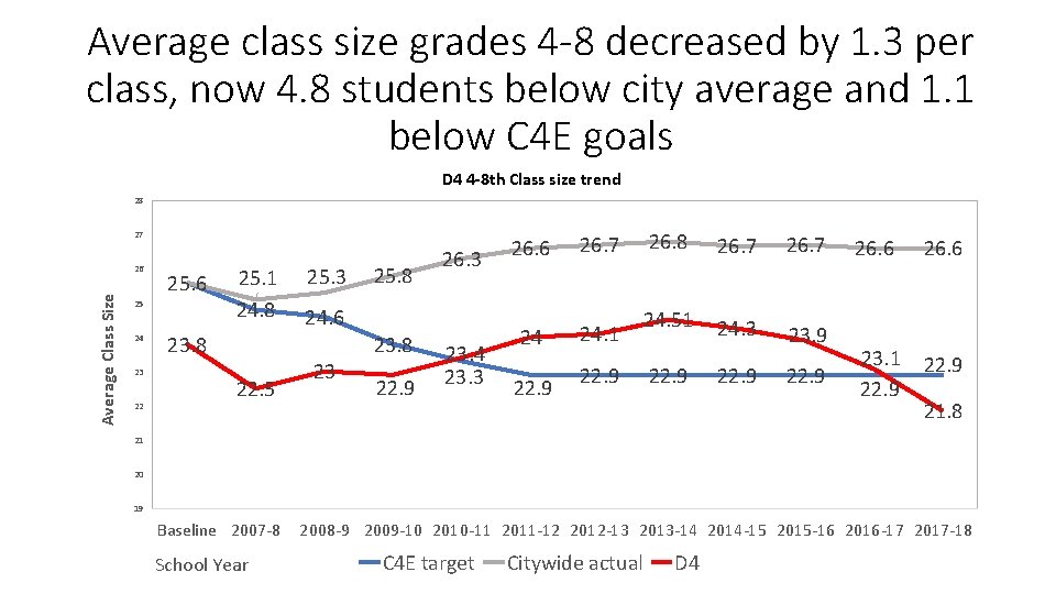 Average class size grades 4 -8 decreased by 1. 3 per class, now 4.