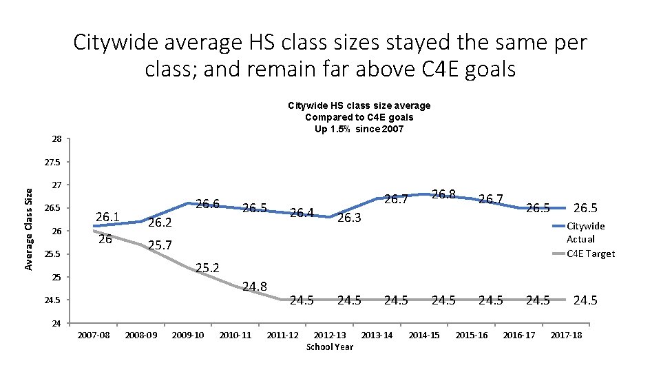 Citywide average HS class sizes stayed the same per class; and remain far above