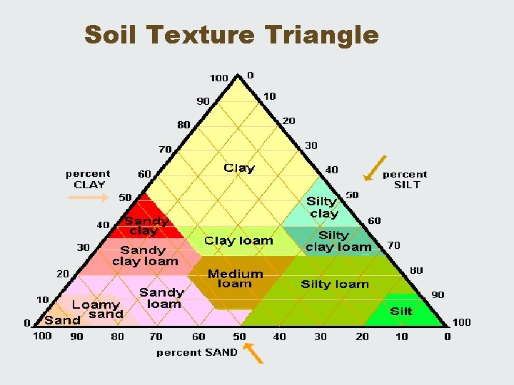 Soil Texture Triangle 