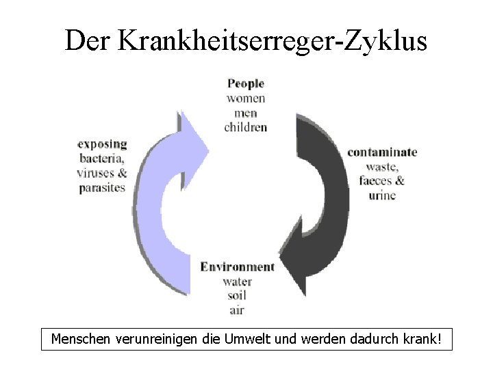 Der Krankheitserreger-Zyklus Menschen verunreinigen die Umwelt und werden dadurch krank! 