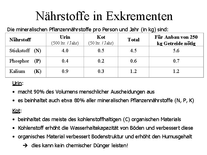 Nährstoffe in Exkrementen Die mineralischen Pflanzennährstoffe pro Person und Jahr (in kg) sind: Urin