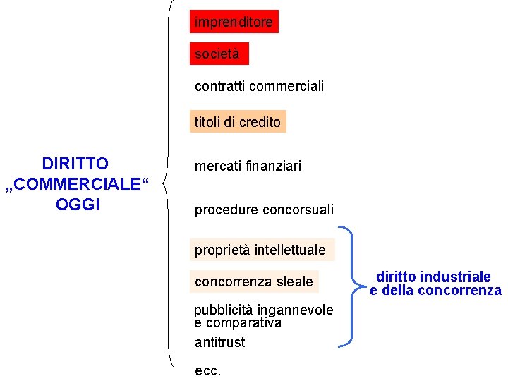 imprenditore società contratti commerciali titoli di credito DIRITTO „COMMERCIALE“ OGGI mercati finanziari procedure concorsuali