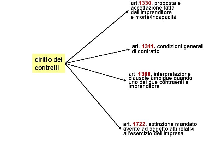 art. 1330, proposta e accettazione fatta dall‘imprenditore e morte/incapacità art. 1341, condizioni generali di