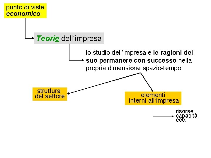 punto di vista economico Teorie dell‘impresa lo studio dell’impresa e le ragioni del suo