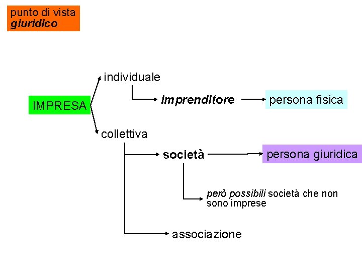 punto di vista giuridico individuale IMPRESA imprenditore persona fisica società persona giuridica collettiva però