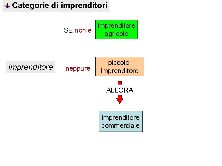 Categorie di imprenditore SE non è agricolo imprenditore neppure piccolo imprenditore ALLORA imprenditore commerciale