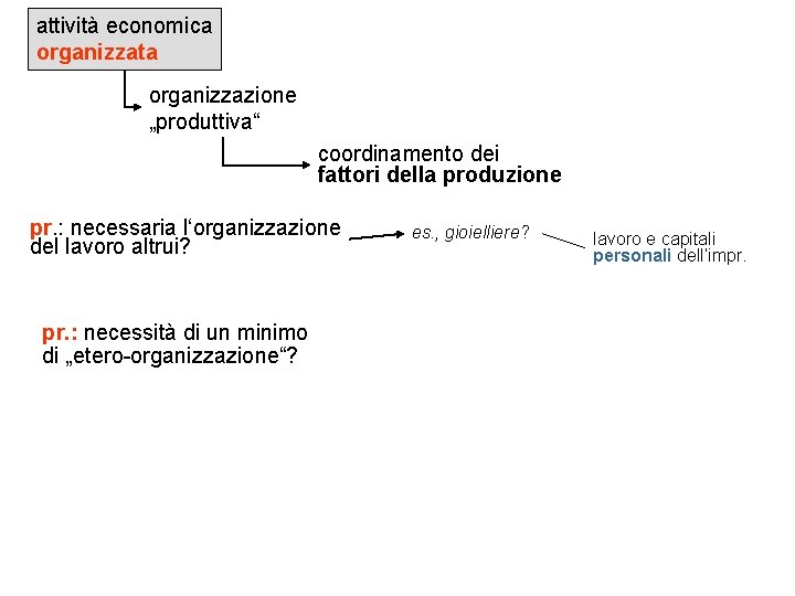 attività economica organizzata organizzazione „produttiva“ coordinamento dei fattori della produzione pr. : necessaria l‘organizzazione