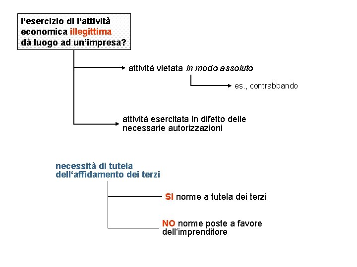 l‘esercizio di l‘attività economica illegittima dà luogo ad un‘impresa? attività vietata in modo assoluto