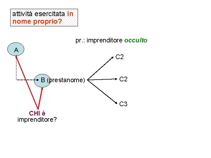 attività esercitata in nome proprio? pr. : imprenditore occulto A C 2 B (prestanome)