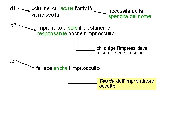 d 1 d 2 colui nel cui nome l‘attività viene svolta necessità della spendita