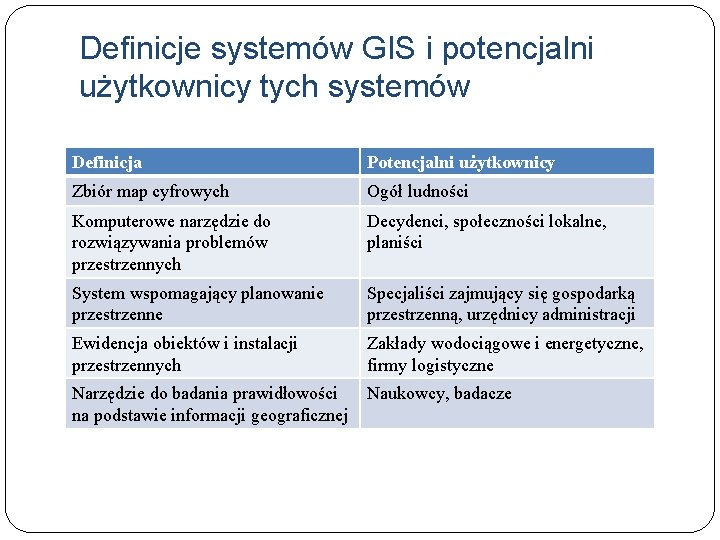 Definicje systemów GIS i potencjalni użytkownicy tych systemów Definicja Potencjalni użytkownicy Zbiór map cyfrowych