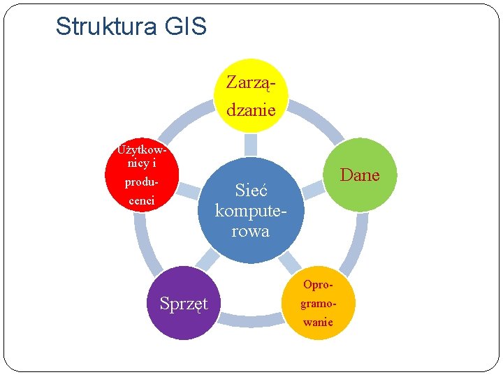 Struktura GIS Zarządzanie Użytkownicy i producenci Dane Sieć komputerowa Opro- Sprzęt gramowanie 
