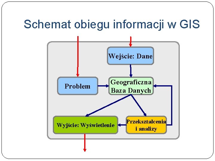 Schemat obiegu informacji w GIS Wejście: Dane Problem Geograficzna Baza Danych Wyjście: Wyświetlenie Przekształcenia