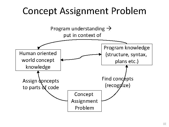 Concept Assignment Problem Program understanding put in context of Program knowledge (structure, syntax, plans