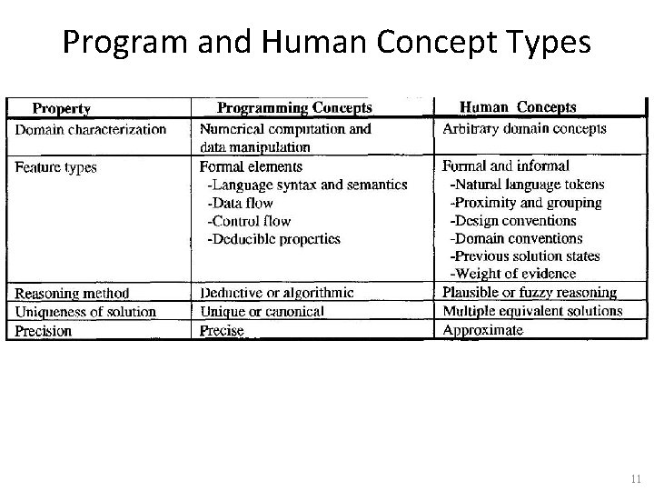 Program and Human Concept Types 11 