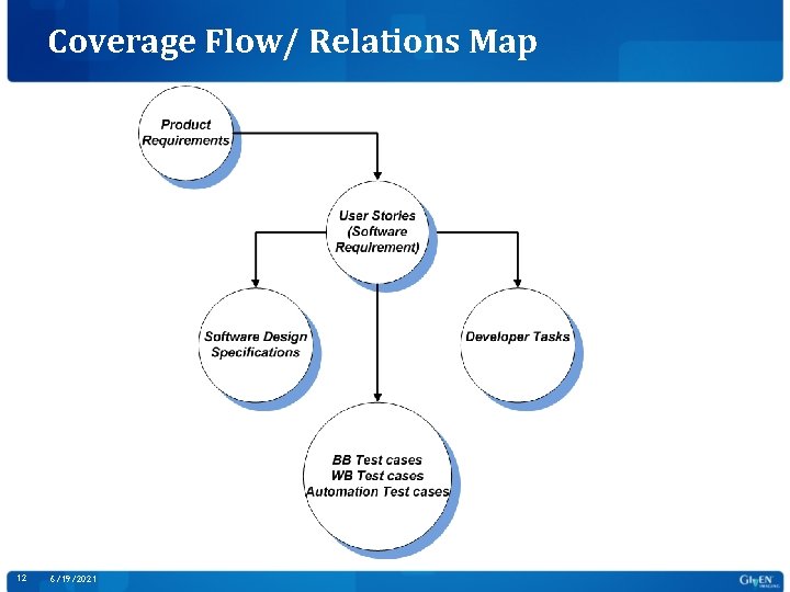 Coverage Flow/ Relations Map 12 6/19/2021 
