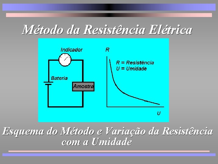 Método da Resistência Elétrica Esquema do Método e Variação da Resistência com a Umidade