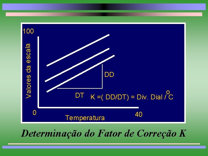 Valores da escala 100 DD DT K =( DD/DT) = Div. Dial /o. C