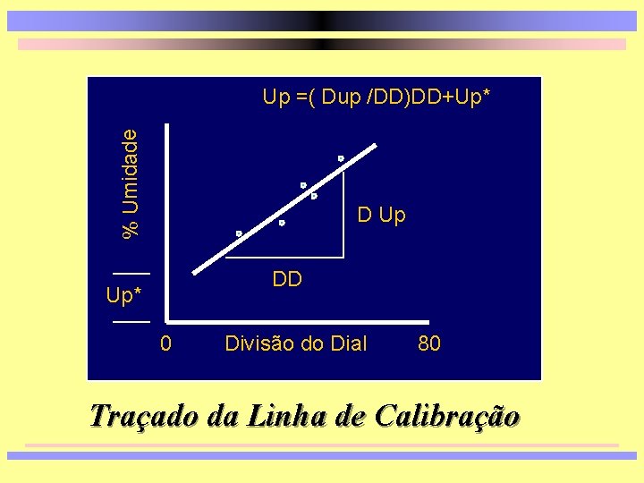 % Umidade Up =( Dup /DD)DD+Up* D Up DD Up* 0 Divisão do Dial