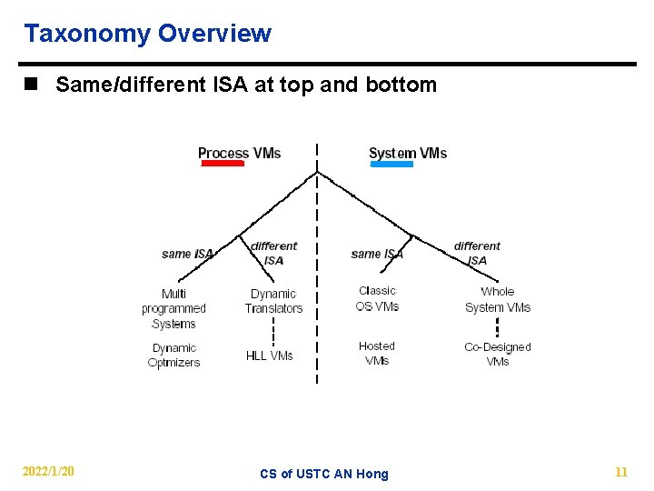 Taxonomy Overview n Same/different ISA at top and bottom 2022/1/20 CS of USTC AN