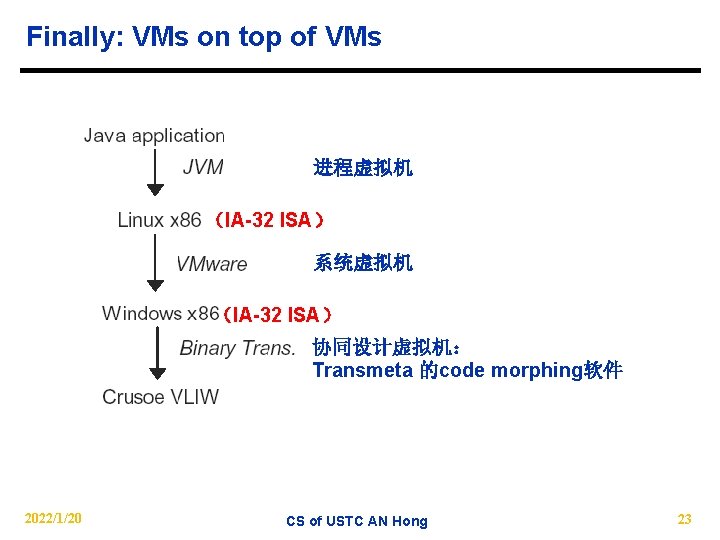 Finally: VMs on top of VMs 进程虚拟机 （IA-32 ISA） 系统虚拟机 （IA-32 ISA） 协同设计虚拟机： Transmeta