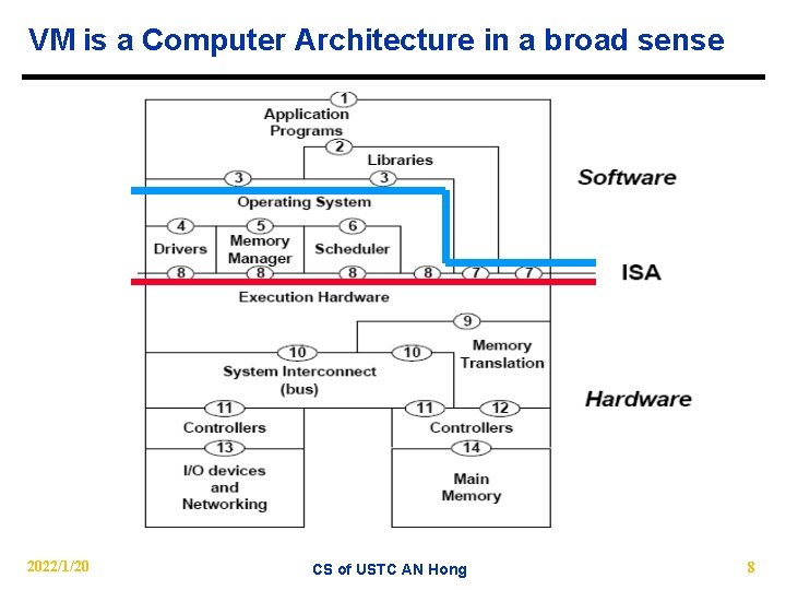 VM is a Computer Architecture in a broad sense 2022/1/20 CS of USTC AN