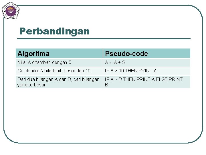 Perbandingan Algoritma Pseudo-code Nilai A ditambah dengan 5 A ←A + 5 Cetak nilai