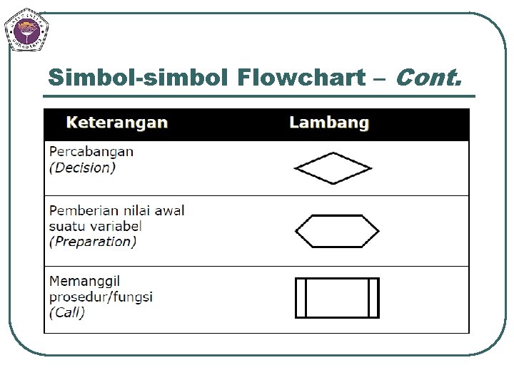 Simbol-simbol Flowchart – Cont. 