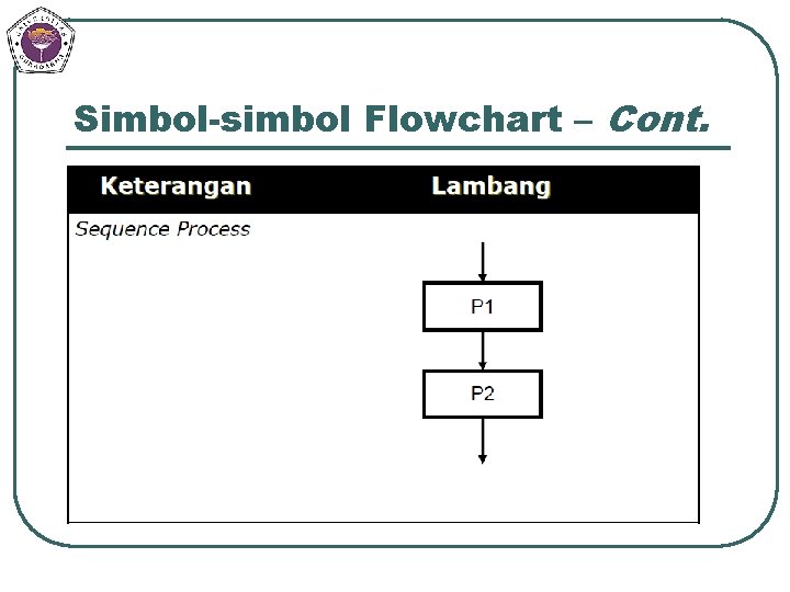 Simbol-simbol Flowchart – Cont. 