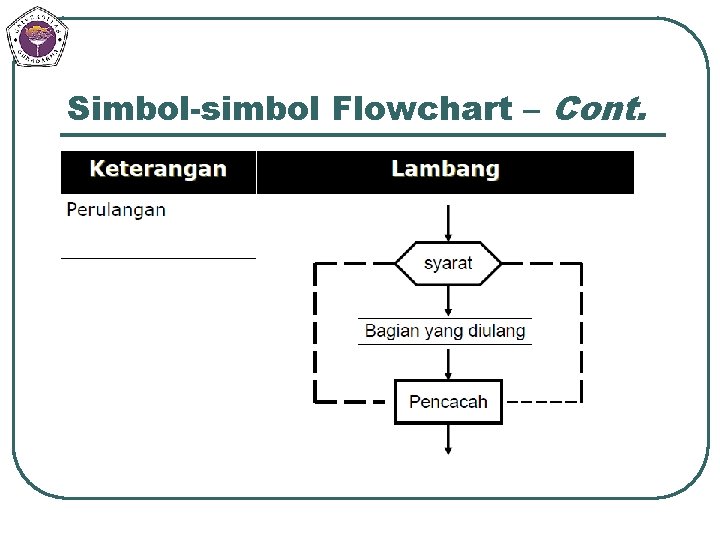 Simbol-simbol Flowchart – Cont. 