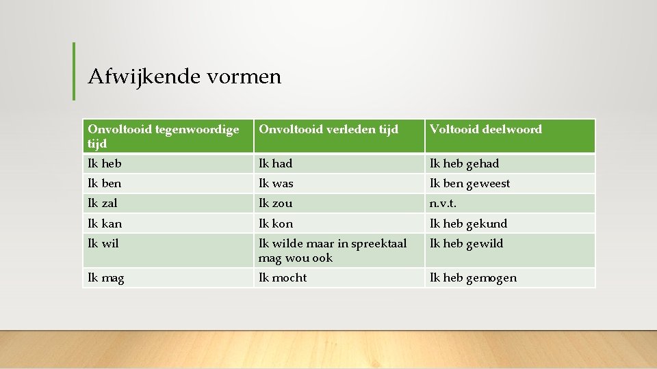 Afwijkende vormen Onvoltooid tegenwoordige tijd Onvoltooid verleden tijd Voltooid deelwoord Ik heb Ik had