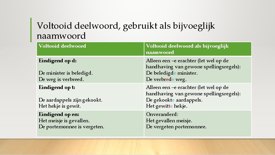 Voltooid deelwoord, gebruikt als bijvoeglijk naamwoord Voltooid deelwoord als bijvoeglijk naamwoord Eindigend op d: