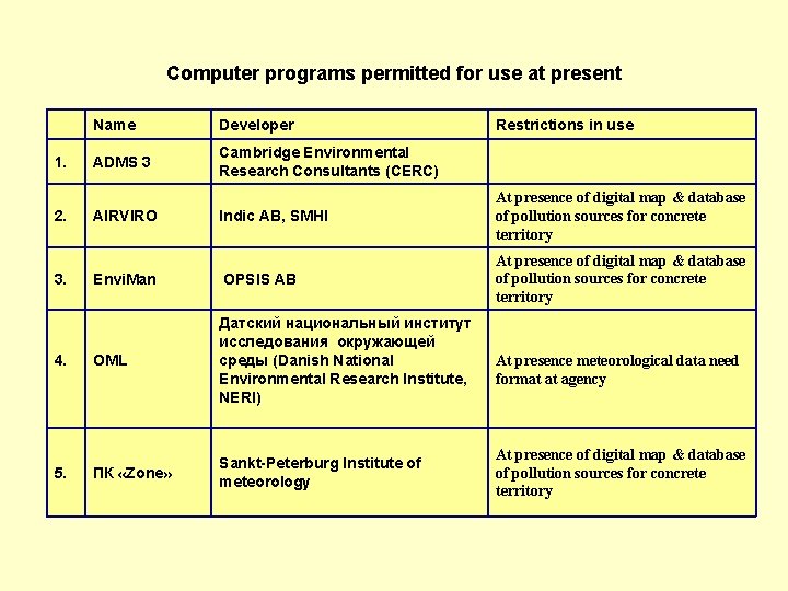 Computer programs permitted for use at present 1. 2. 3. 4. 5. Name Developer