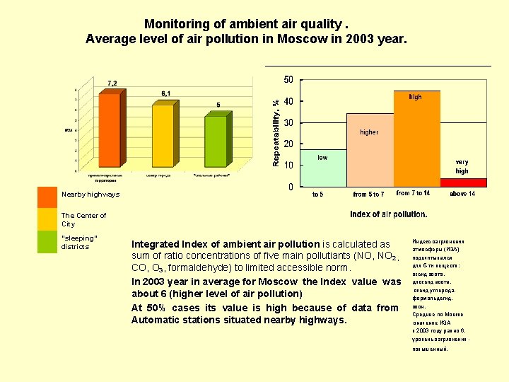Monitoring of ambient air quality. Average level of air pollution in Moscow in 2003