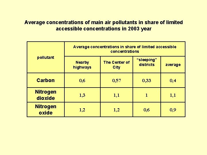 Average concentrations of main air pollutants in share of limited accessible concentrations in 2003
