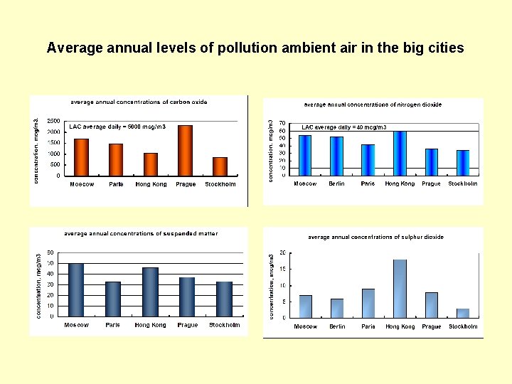 Average annual levels of pollution ambient air in the big cities 