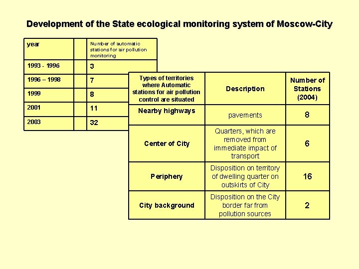 Development of the State ecological monitoring system of Moscow-City year Number of automatic stations