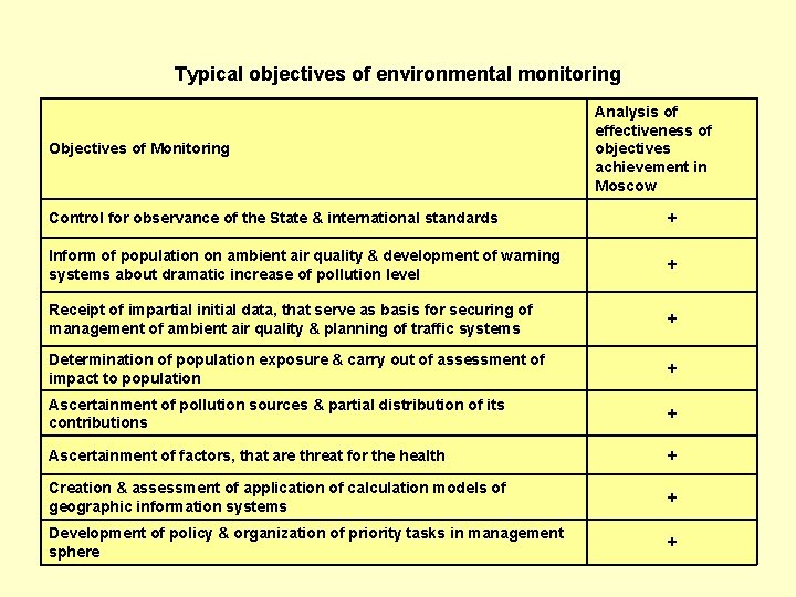 Typical objectives of environmental monitoring Objectives of Monitoring Analysis of effectiveness of objectives achievement