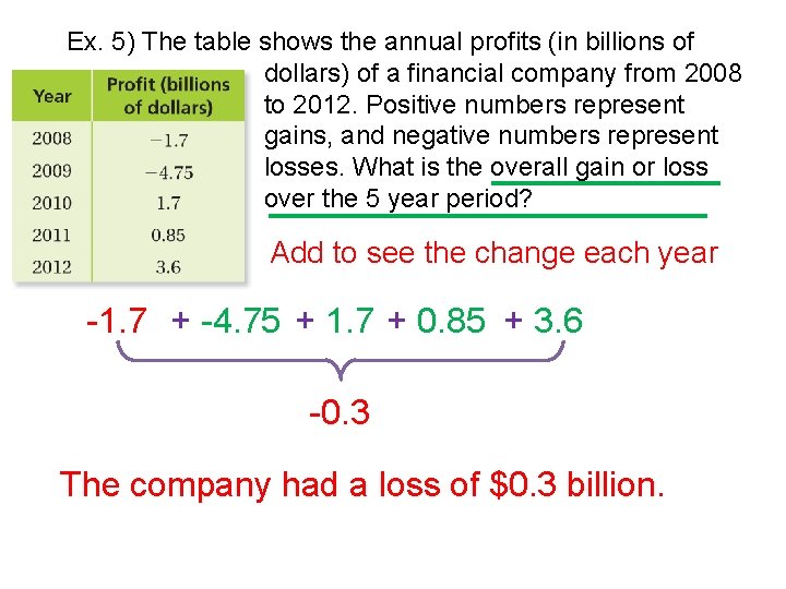 Ex. 5) The table shows the annual profits (in billions of dollars) of a