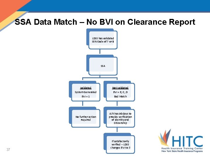 SSA Data Match – No BVI on Clearance Report LDSS has validated SSN Code