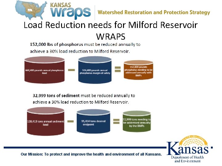 Load Reduction needs for Milford Reservoir WRAPS Our Mission: To protect and improve the