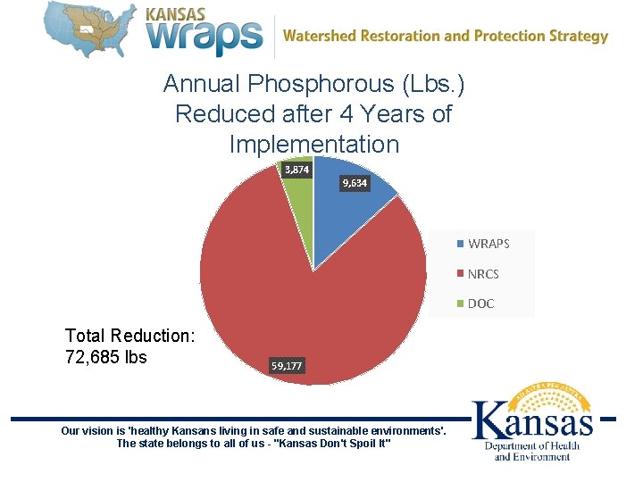 Annual Phosphorous (Lbs. ) Reduced after 4 Years of Implementation 3, 874 9, 634